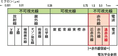 赤外線領域