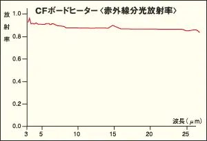 CFボードヒーター赤外線分光放射率