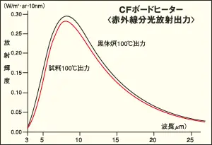 CFボードヒーター赤外線分光放射出力