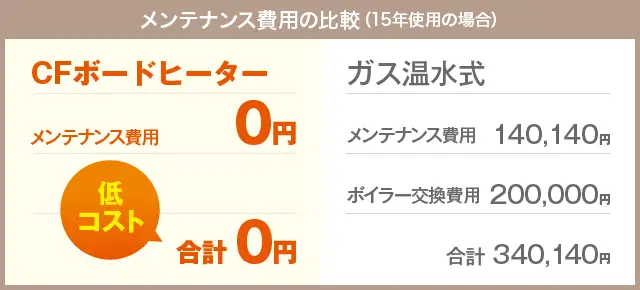 メンテナンス費用の比較(15年使用の場合) CFボードヒーターは0円、ガス温水式はメンテナンス費用140,140円とボイラー交換費用200,000円の合計340,140円