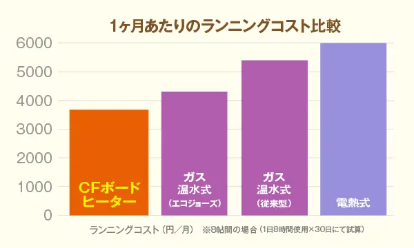 電熱式床暖房の約半分のランニングコスト!