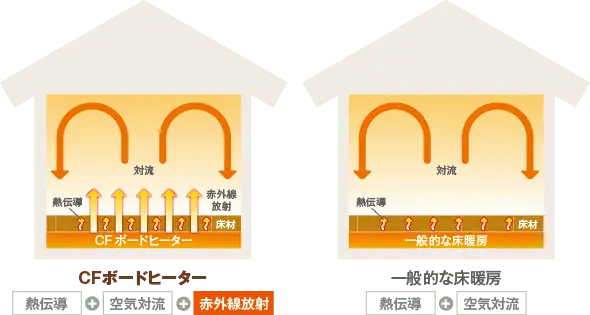 CFボードヒーターは熱伝導+空気対流+赤外線放射。一般的な床暖房は熱伝導+空気対流