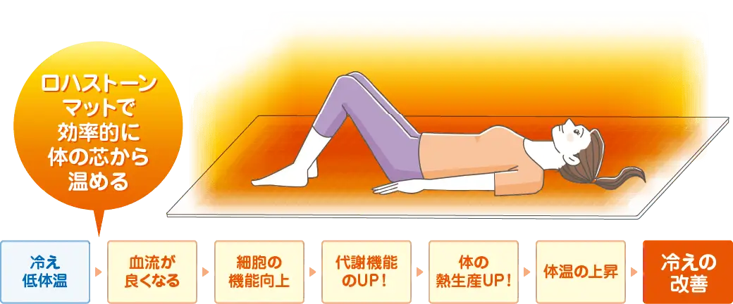 ロハストーンマットで効率的に体の芯から
温める