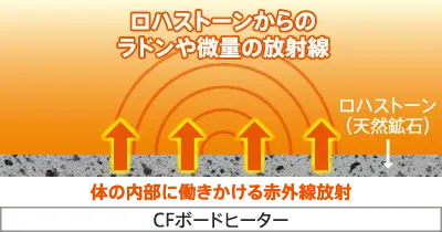 ロハストーンからのラドンや微量の放射線