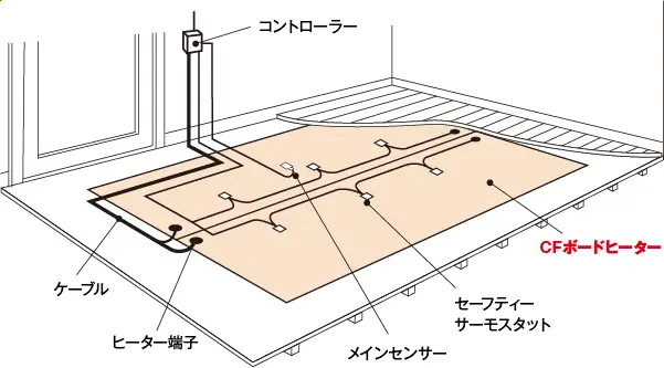 CFボードヒーターのシステム構成