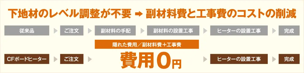 下地材のレベル調整が不要なので、副材料費と工事費のコストの削減が可能です。